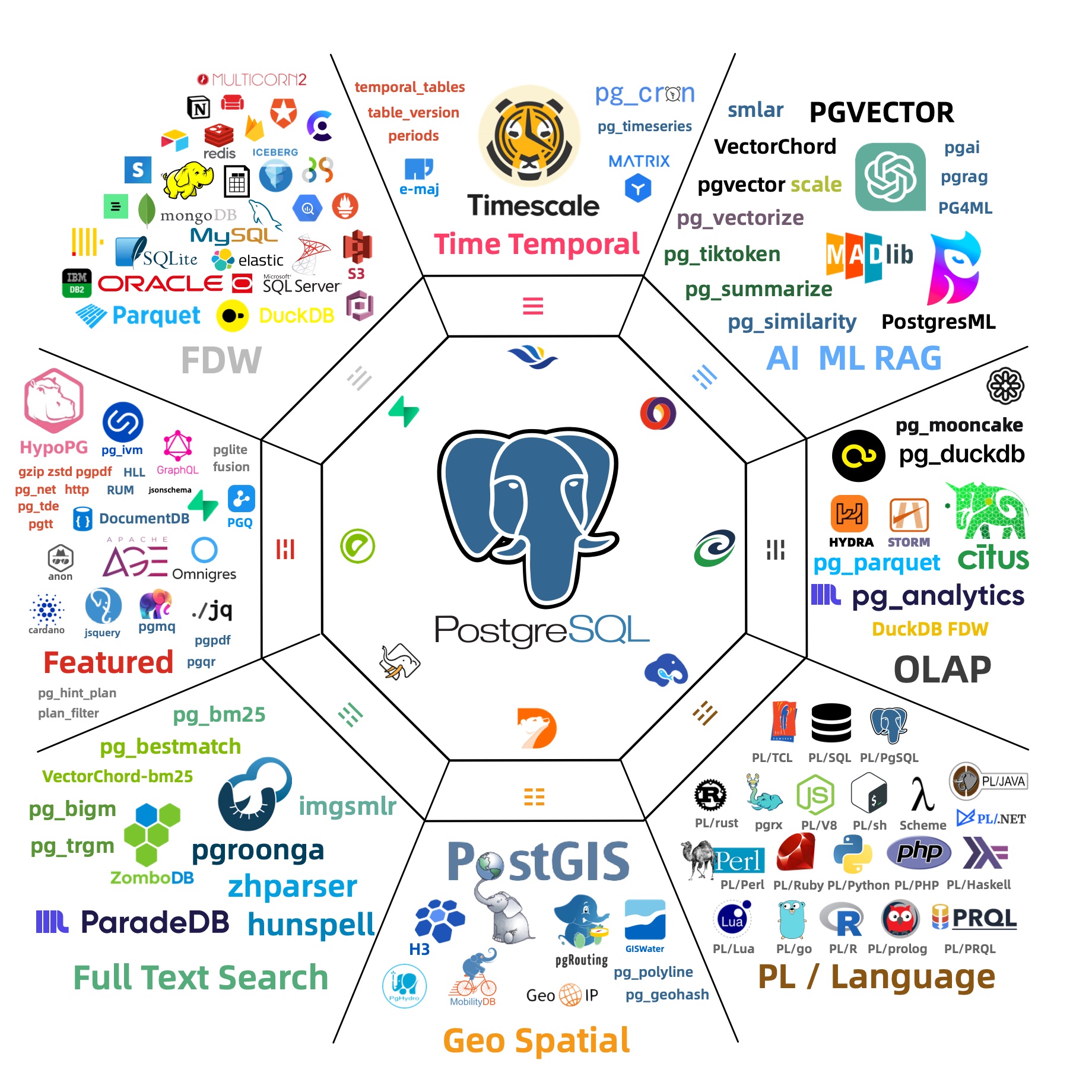 PostgreSQL 扩展生态