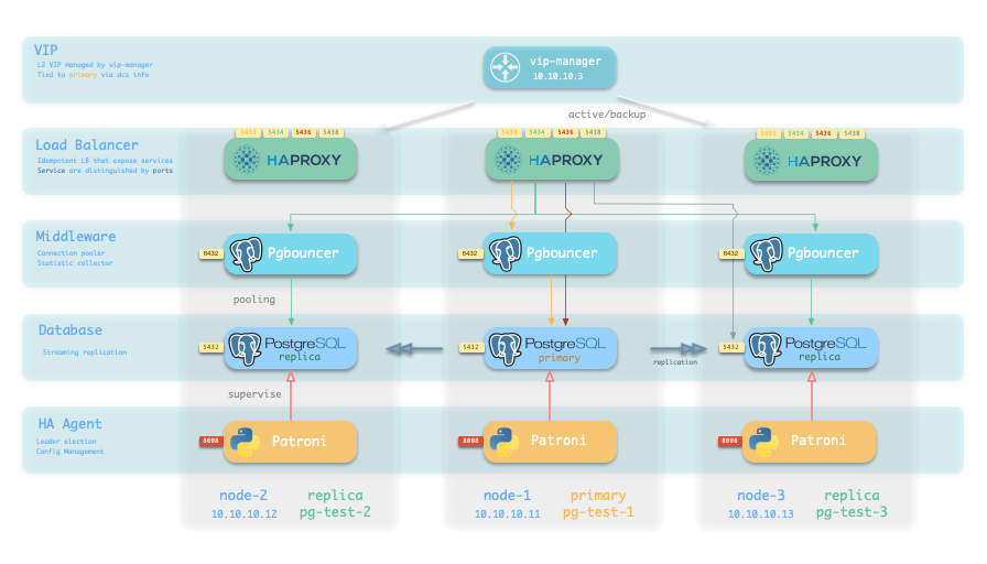 读写分离:无限级联扩展读取